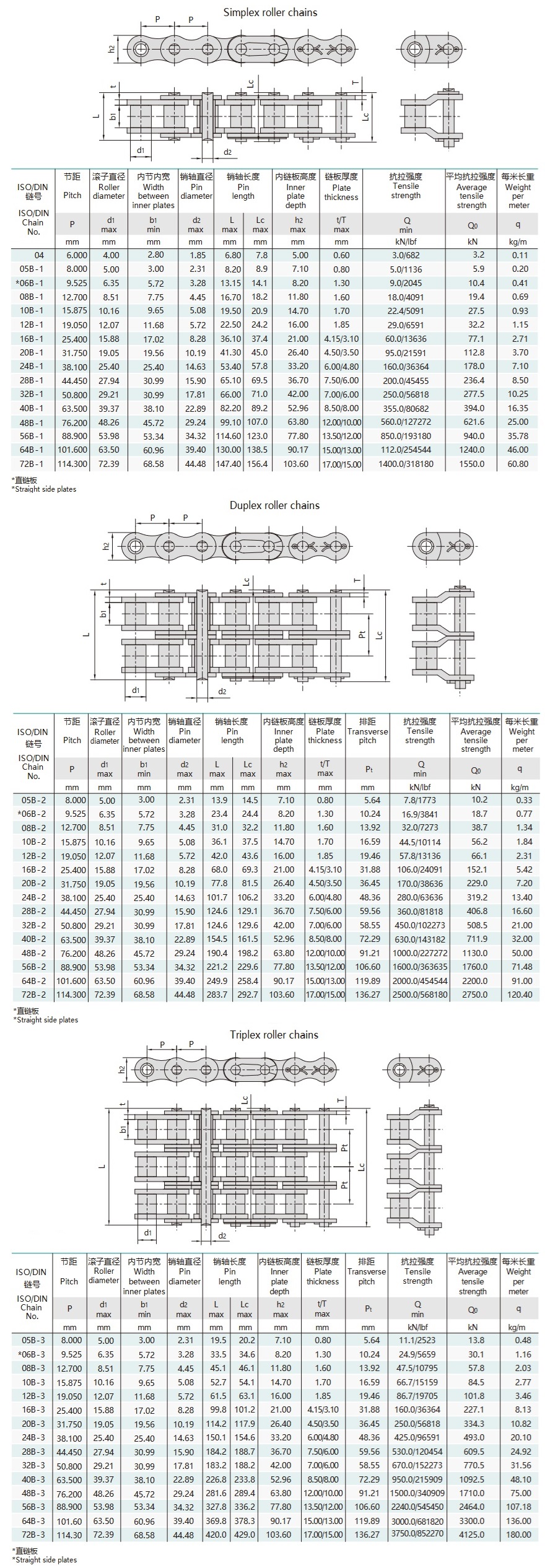 B series short pitch precision roller chains technical table