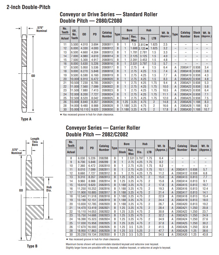 double pitch sprocket 2080 technical table