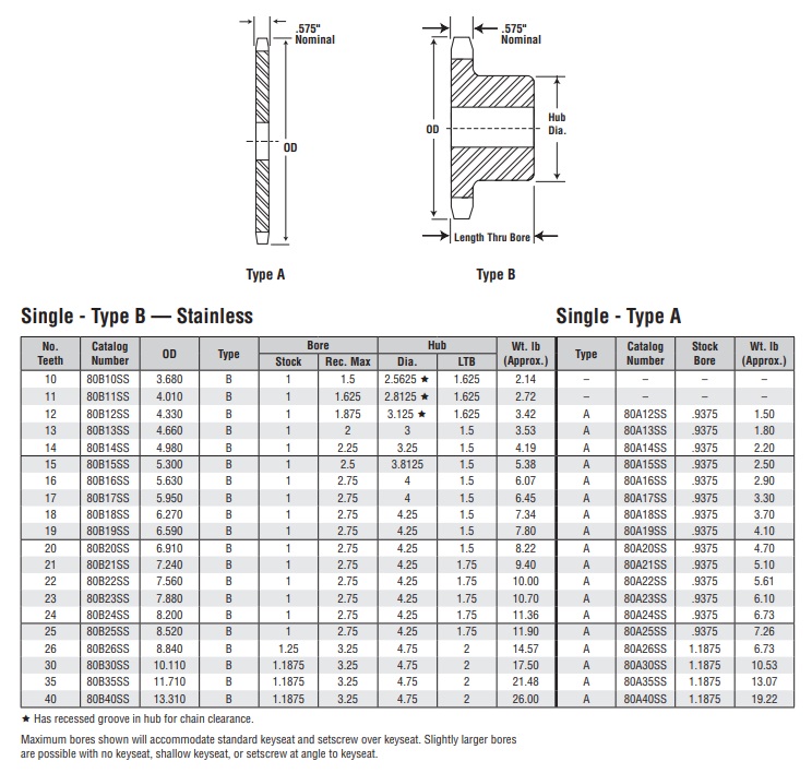 simplex stainless steel sprocket 80B-1 ansi technical table